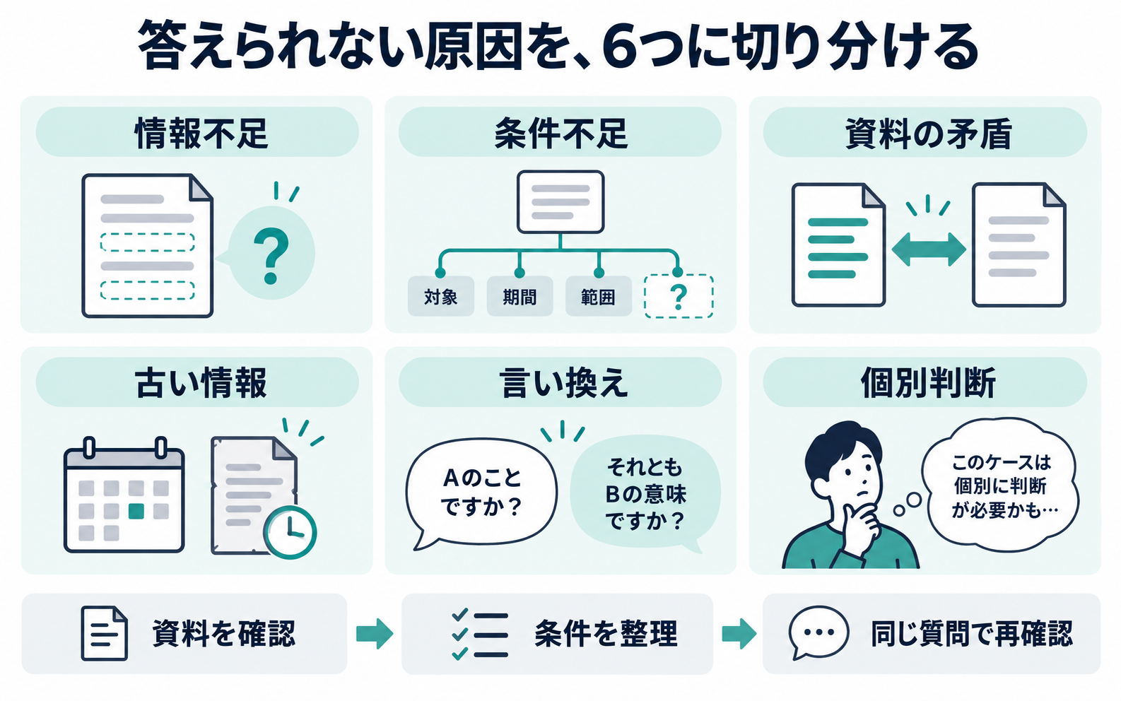 回答できない原因を、情報不足、条件不足、矛盾、古い情報、言い換え、個別判断の六種類に切り分ける図。