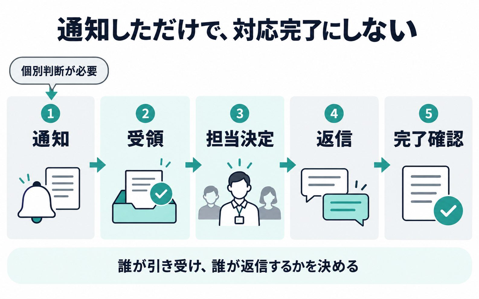 有人対応の引き継ぎを、通知、受領、担当決定、返信、完了確認までつなぐ流れ。