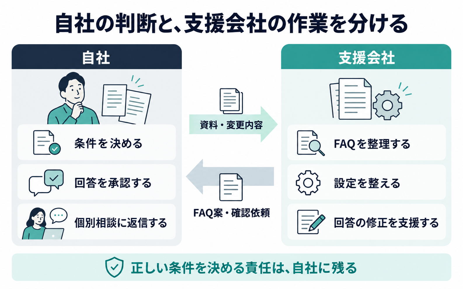 自社が業務条件と回答の正しさを承認し、支援会社がFAQ整理と設定・修正を行う分担の例。