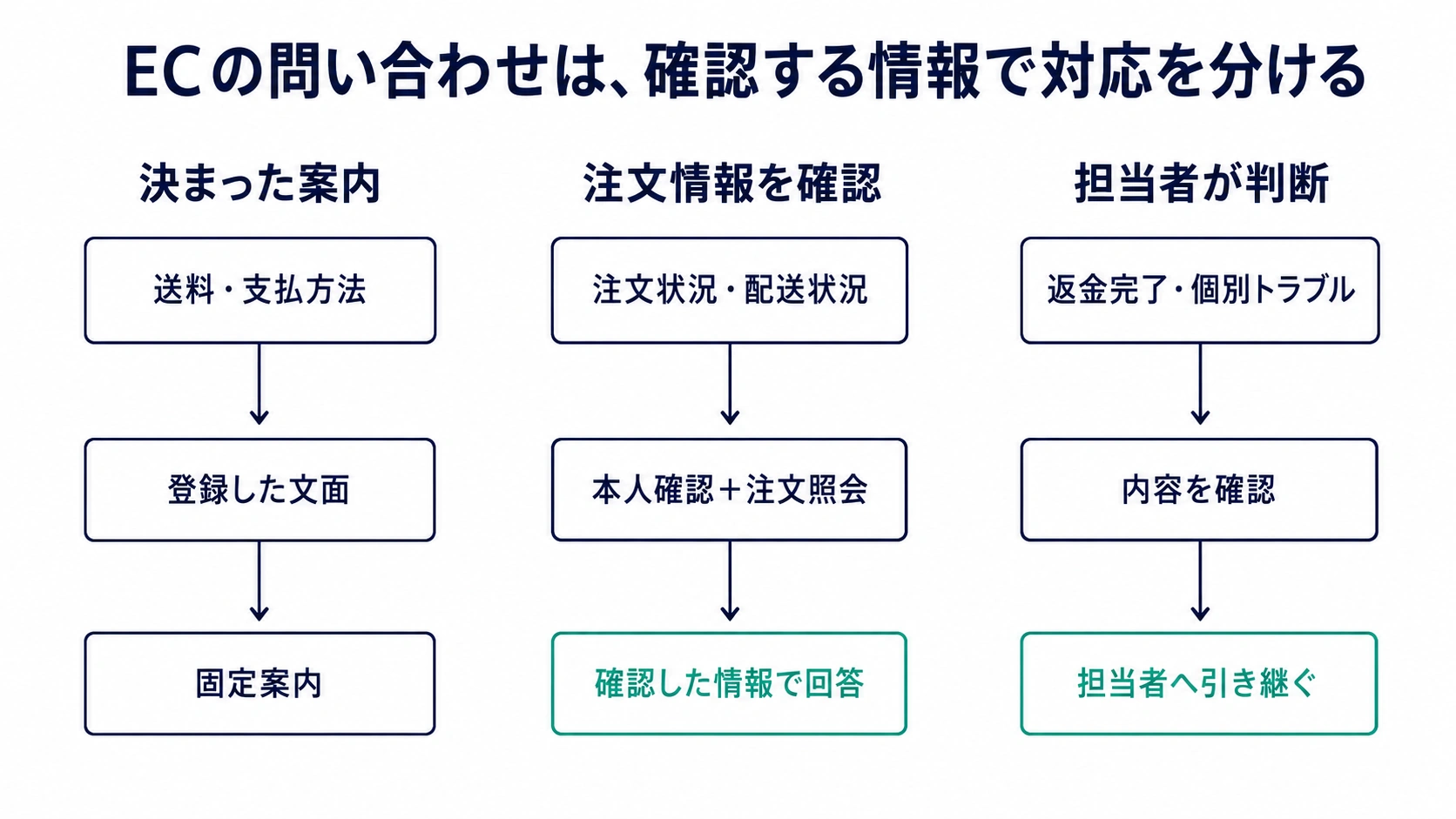 ECの問い合わせを固定案内・注文情報の確認・担当者対応に分ける流れ