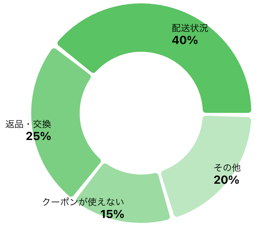 EC問い合わせの内訳グラフ