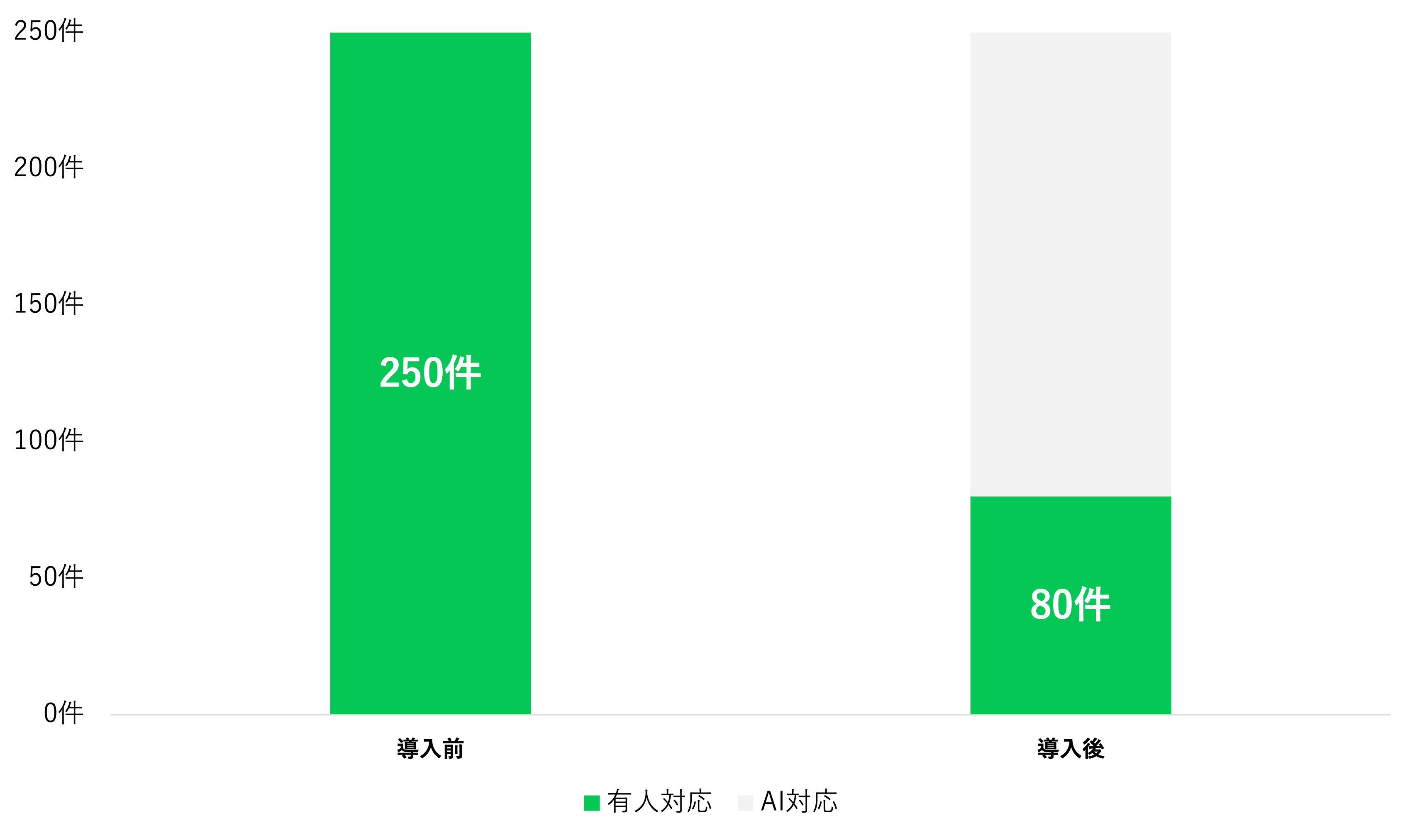 問い合わせ削減の推移