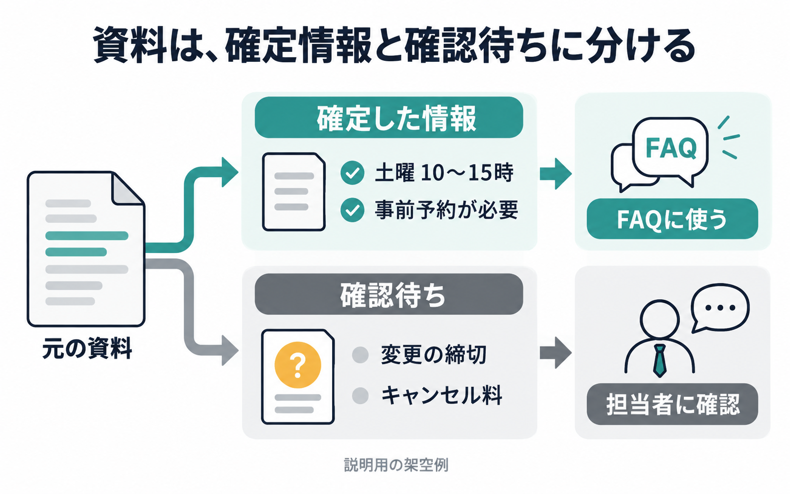 資料を確定情報と確認待ちに分け、確定した情報だけをFAQに使う説明用の例。