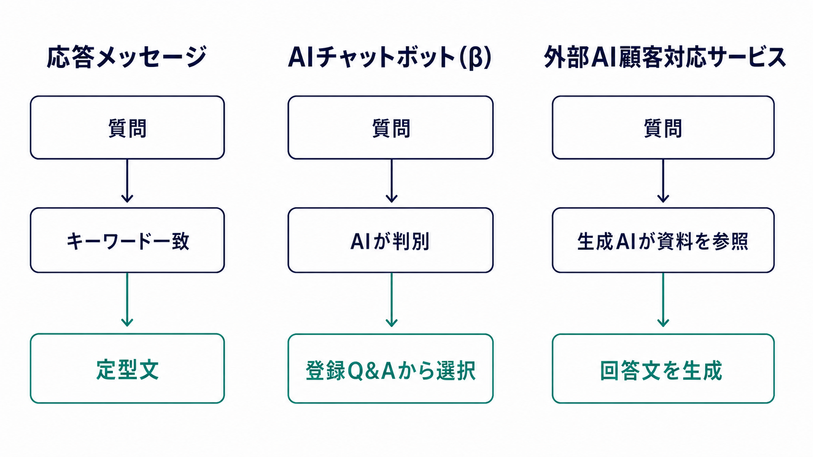 応答メッセージ・AIチャットボット(β)・外部AIサービスの仕組みの違い