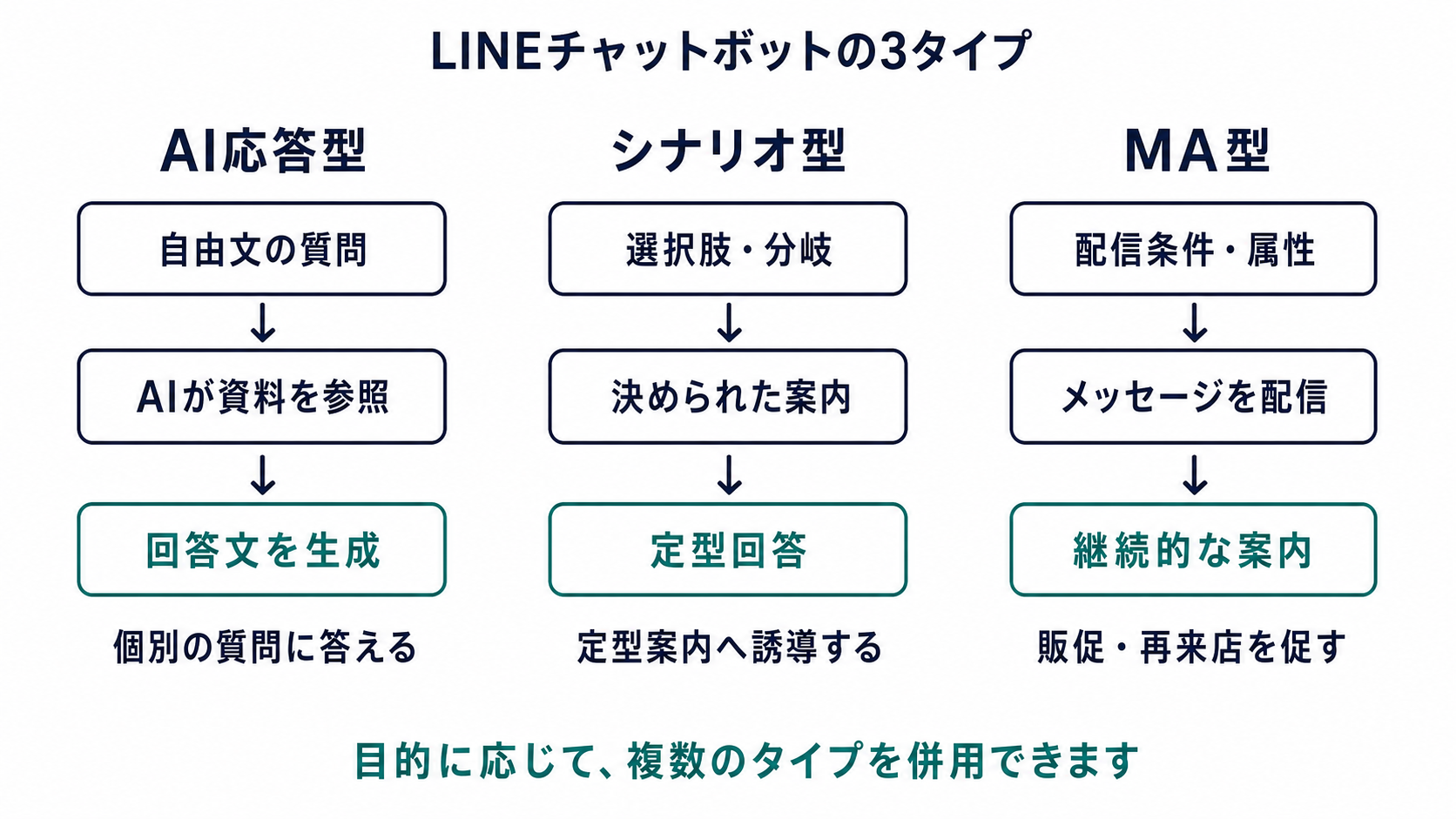 LINEチャットボットの3タイプ。AI応答型・シナリオ型・MA型の役割と回答の流れを比較した図