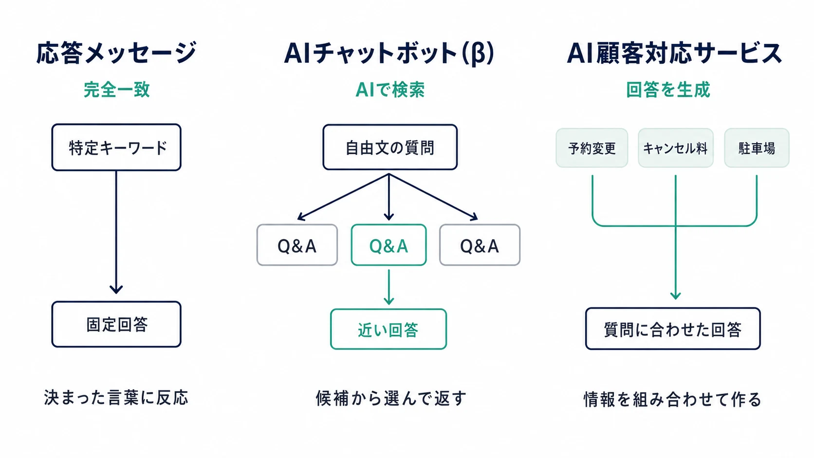 応答メッセージ・AIチャットボット(β)・AI顧客対応サービスの質問受付から回答までの違いを比較した図