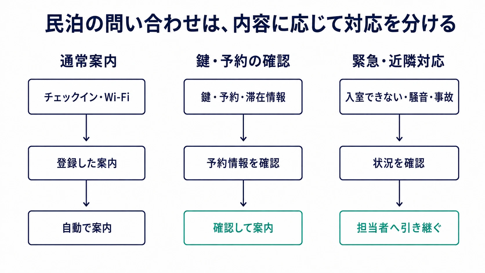 民泊の問い合わせを通常案内・鍵や予約の確認・緊急や近隣対応に分ける流れ