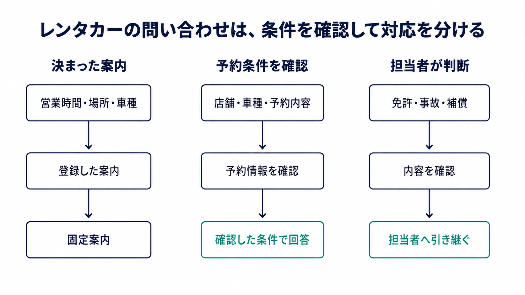 レンタカーの問い合わせを固定案内・予約条件の確認・担当者対応に分ける流れ