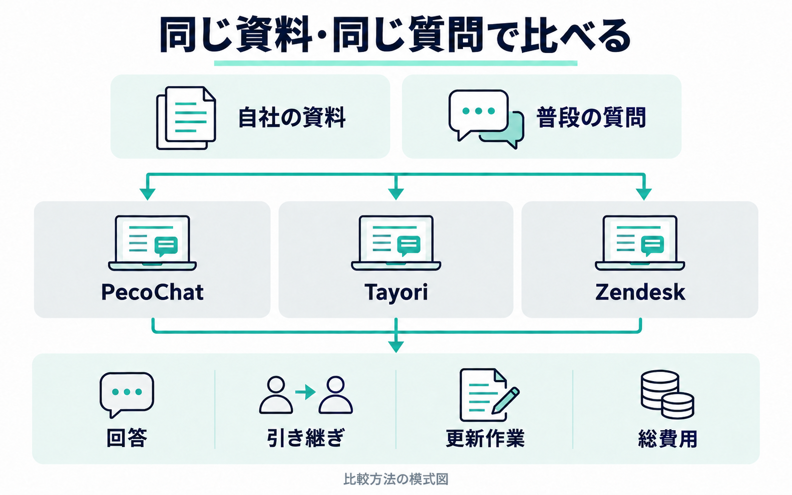 同じ資料と質問を三つの候補に使い、回答、引き継ぎ、更新、総費用を同じ基準で比べる方法。