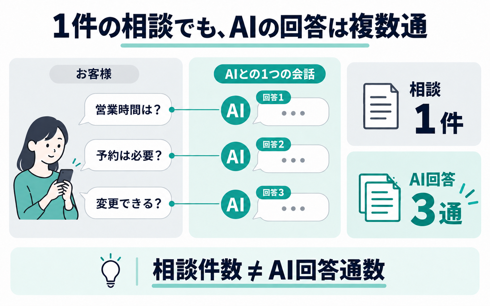 一つの相談でAIが三回回答すると、相談は一件でもAI回答は三通になる模式図。