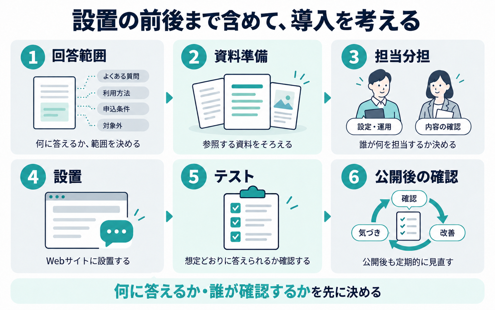 回答範囲、資料準備、担当分担、設置、テスト、公開後の確認という導入の六段階。