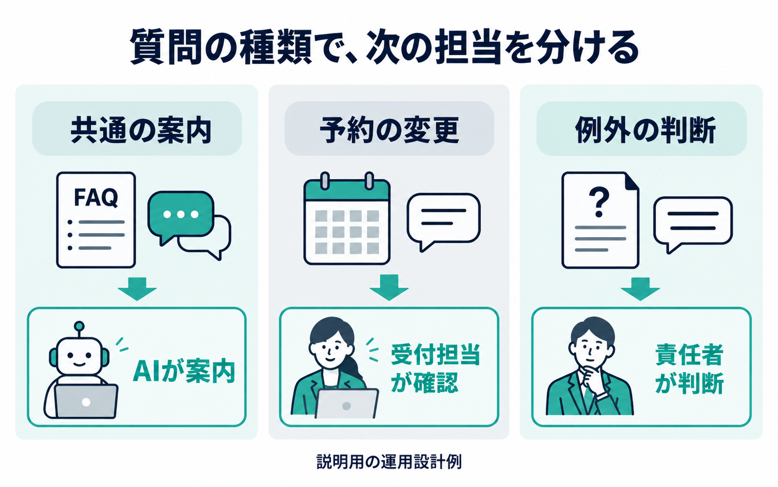 架空の少人数運用で、共通案内はAI、予約変更は受付担当、例外判断は責任者に分ける設計例。