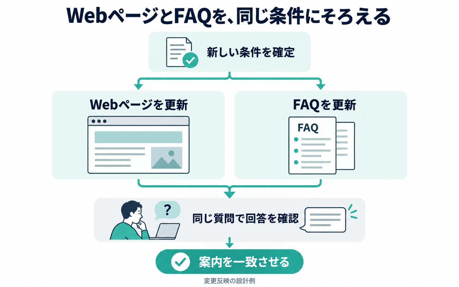 新条件を確定し、WebページとFAQの両方を更新してから同じ質問で案内の一致を確認する流れ。