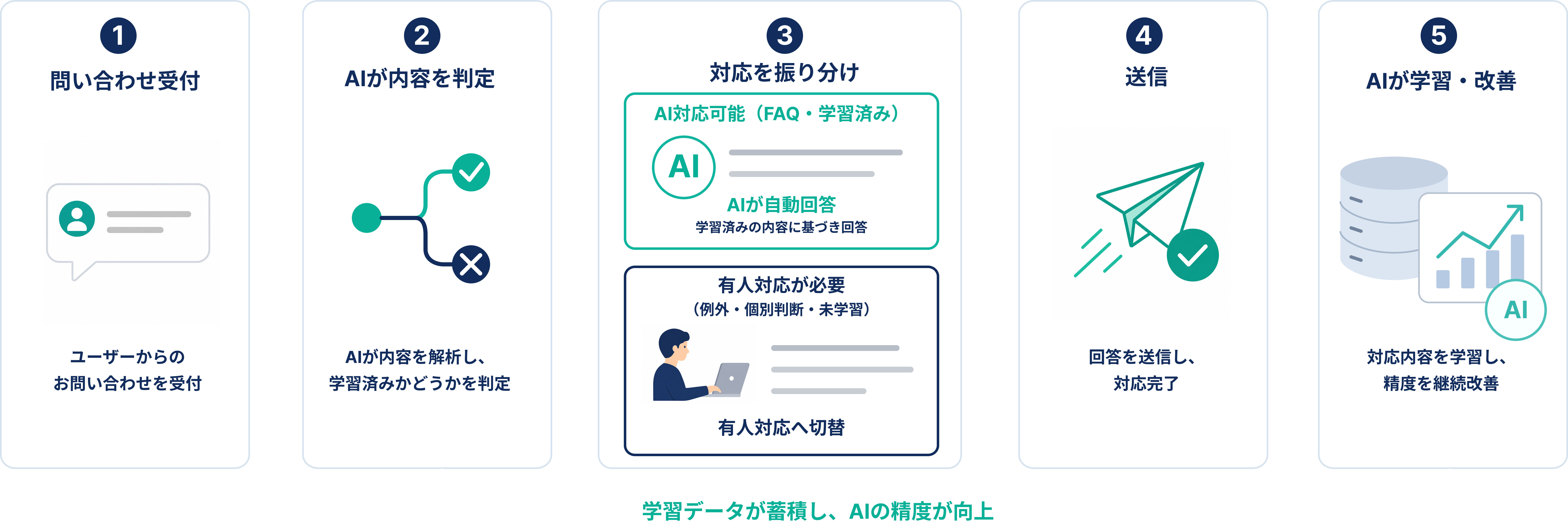 問い合わせ内容をAIが判定し、AI対応可能な問い合わせは自動回答し、有人対応が必要な問い合わせは人へ切り替える流れ