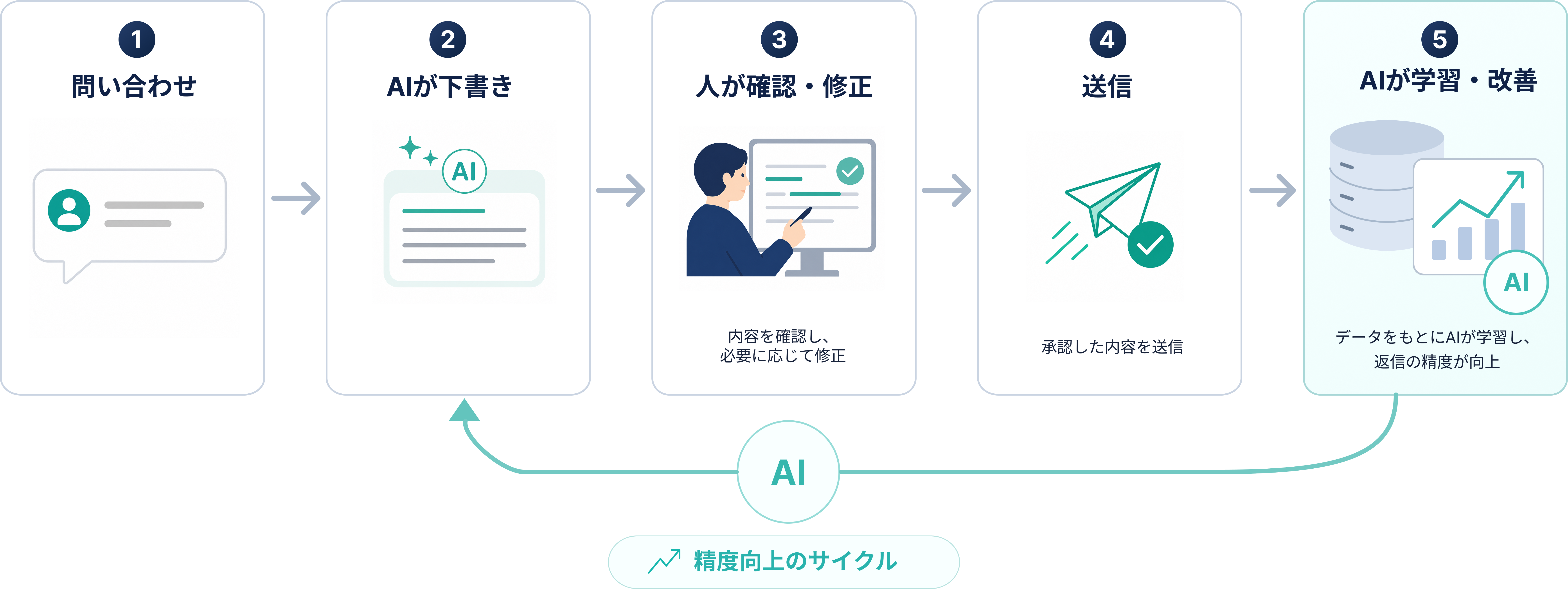 問い合わせ、AIが下書き、人が確認・修正、送信、AIが学習・改善するPecoChat®の自動化サイクル