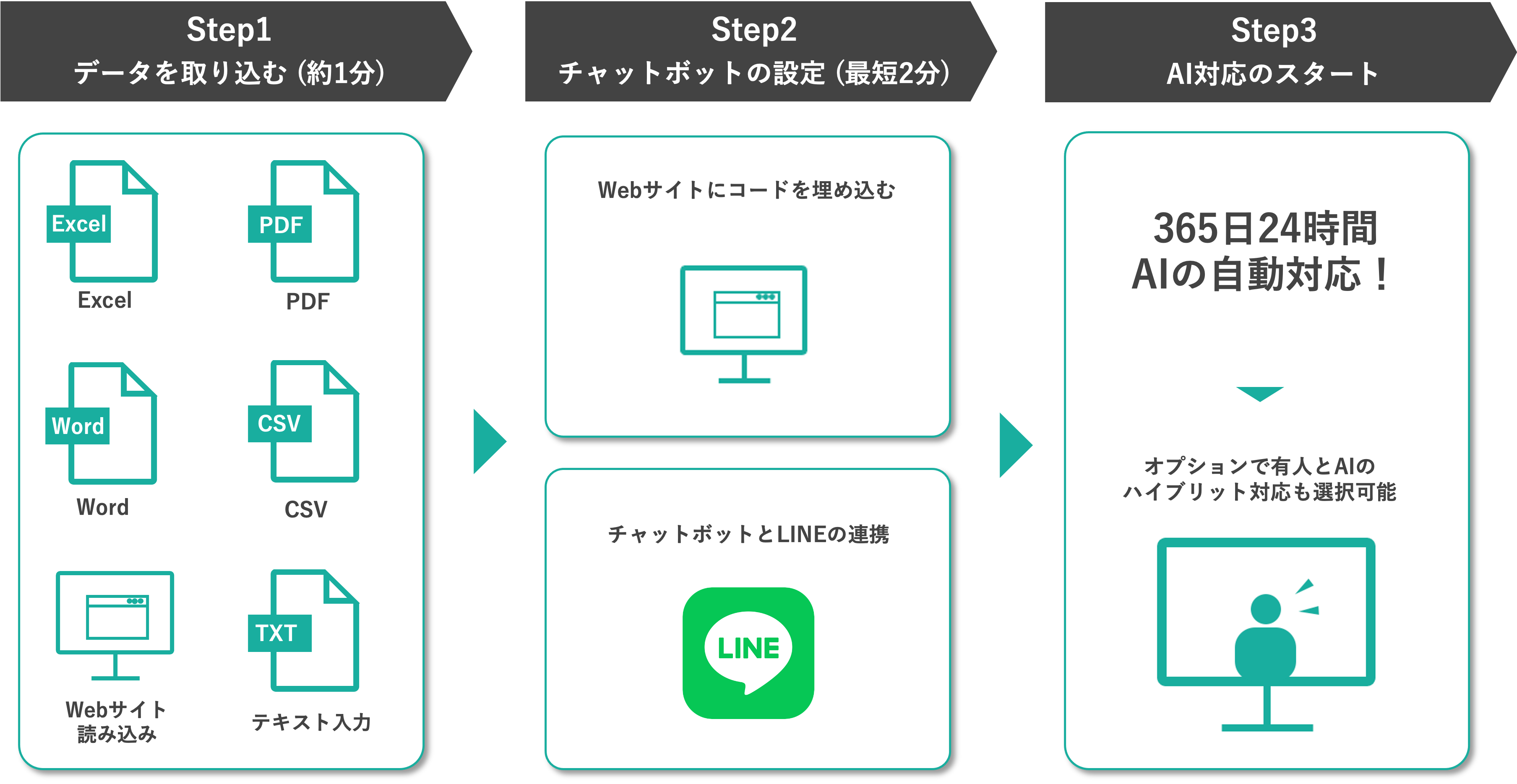 AIチャットボットの応答フロー図解